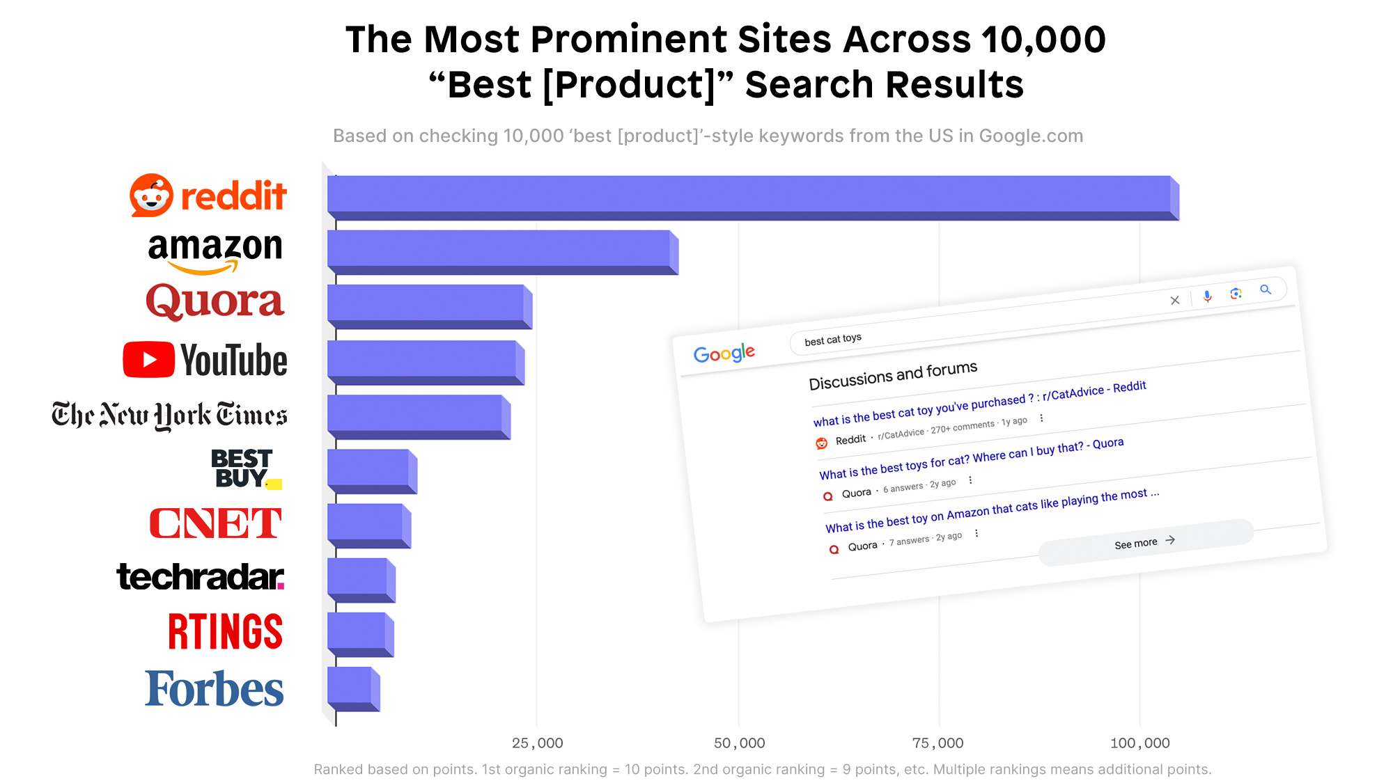 Reddit dominates search results